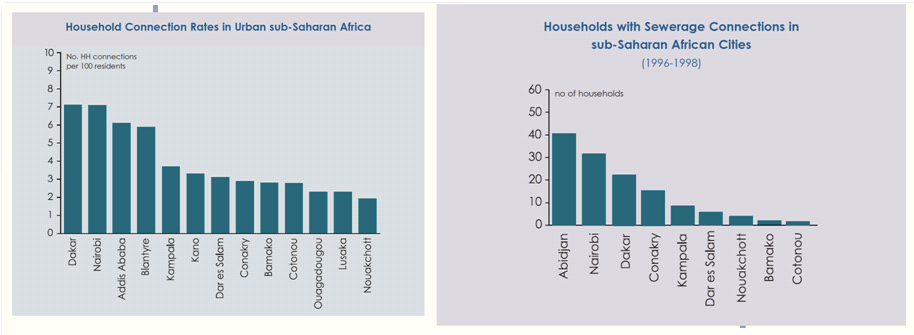 Households with water left and sewerage right connection in sub-Saharan African Cities. Source: WUP and WSP 2003